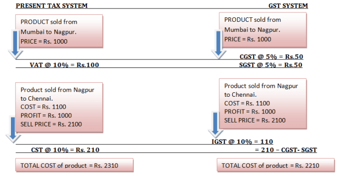 Example for GST