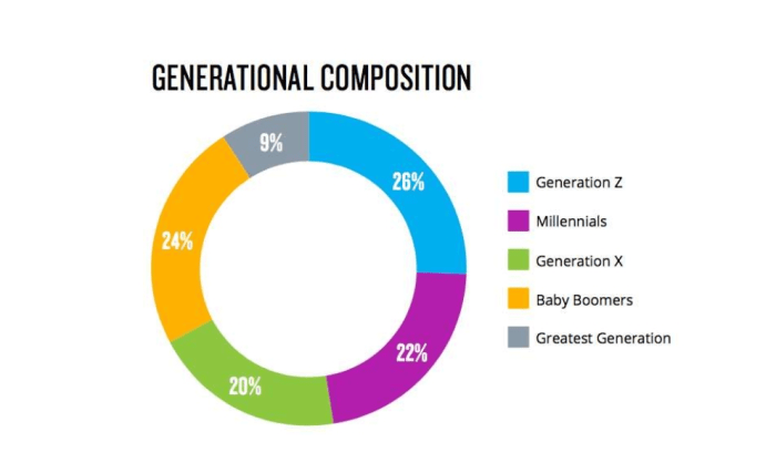 Generation Composition